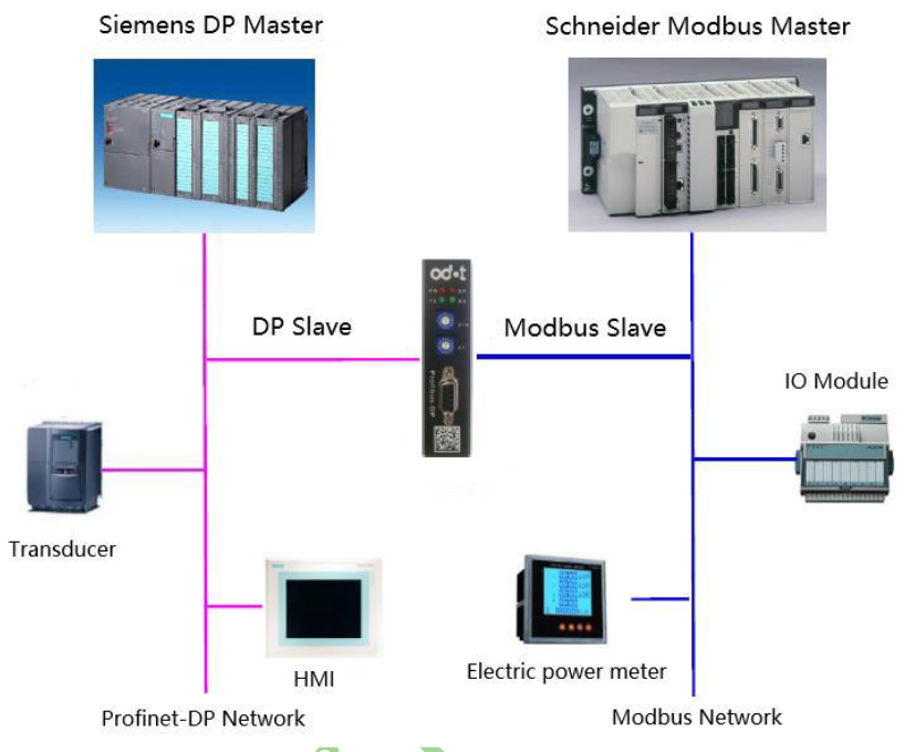 مبدل پروفیباس به مدباس اودات Master Salve ODOT DPM01